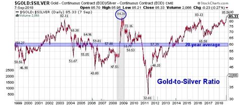 Alert: Gold-to-silver ratio spikes to highest level in 27 years ...