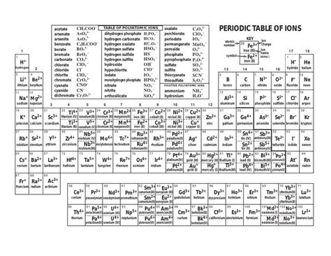 Periodic Table With Polyatomic Ions On The Back - Periodic Table Timeline