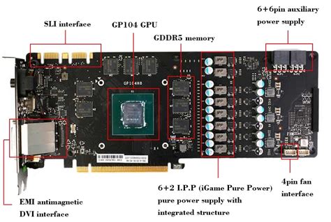 What’s Graphics Card And How It Works? | DESKDECODE.COM