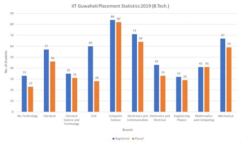 IIT Guwahati - Info, Ranking, Cutoff & Placements 2023 | College Pravesh