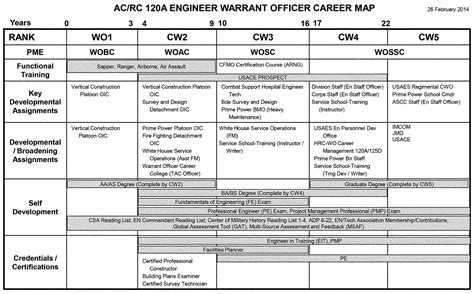 Army 25b Career Map » Top Defense Systems