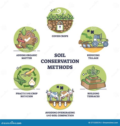 Soil Conservation Methods and Harvest Land Health Protection Outline ...