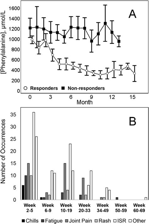 Blood phenylalanine (Phe) concentrations (A) and side effects (B) in 26 ...