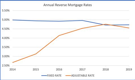 Compare Reverse Mortgage Rates, Costs, and Fees in 2025