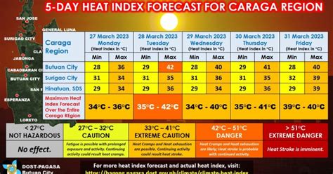 5-day forecast shows high heat index for Caraga | Philippine News Agency