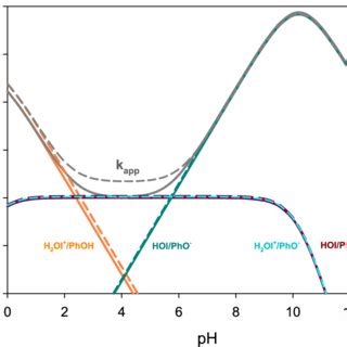 Summary of rate constants for hypoiodous acid reactions with various ...