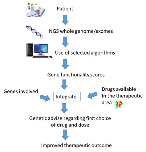 Precision medicine taking the individual’s whole genome into ...