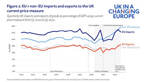 UK trade tracker: November 2022 - UK in a changing Europe