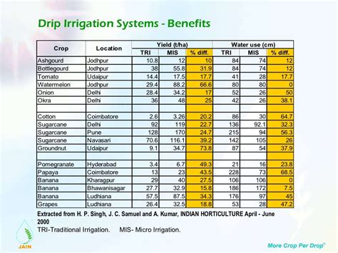 Drip Irrigation Gph Chart