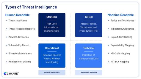 Cyber Threat Intelligence | Cyware Security Guides