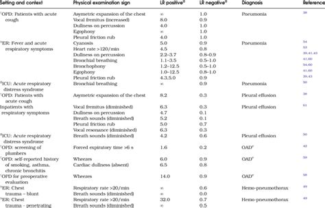 Clinical Contexts and Respiratory Physical Examination Signs with ...