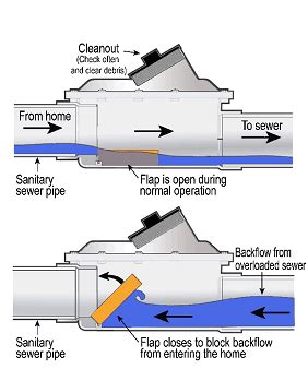 Sanitary Backflow Program | City of Hilliard