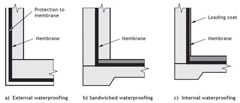 Waterproofing of Basements - Structville