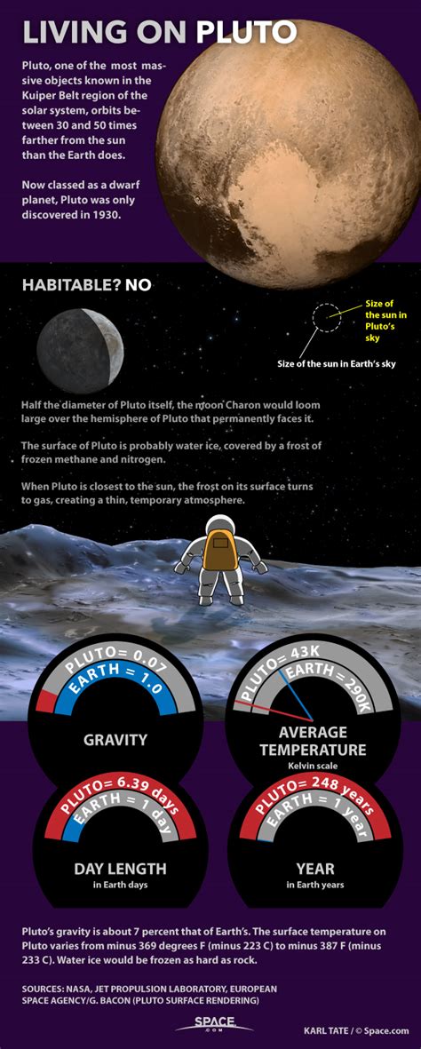 Living on Pluto: Dwarf Planet Facts Explained (Infographic) | Space