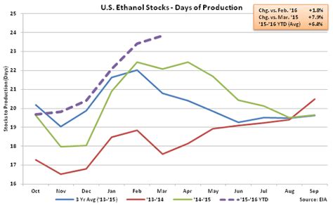 Weekly DOE Ethanol Update – 3/9/16 – Atten Babler Commodities