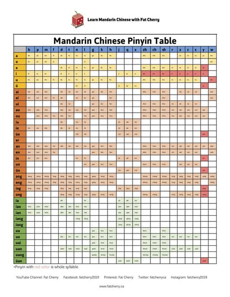 Mandarin Chinese Pinyin Table : r/Chinese