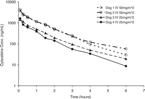 Cytarabine concentration‐time profiles after IV administration of free ...