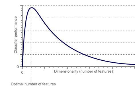 A beginner’s guide to dimensionality reduction in Machine Learning | by ...