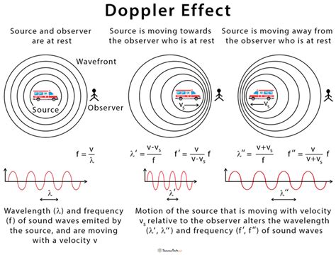 Doppler Effect: Definition, Equation, Example & Applications