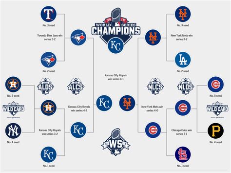 Mlb Printable Playoff Bracket