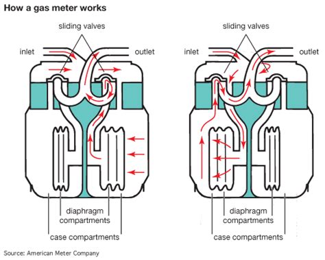 gas meter - Students | Britannica Kids | Homework Help