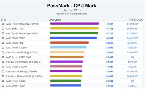 Threadripper 3970X debuts on Passmark and takes the top spot : r/Amd