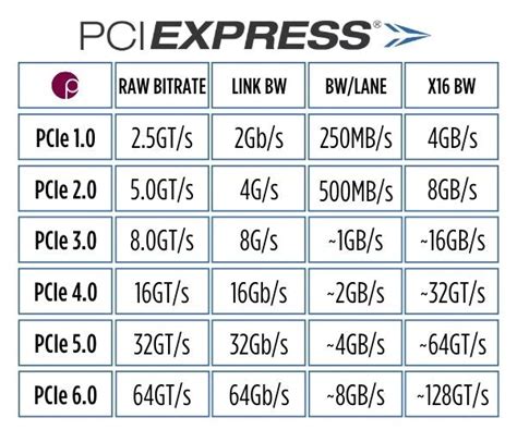 PCIe Gen 5.0 (Ultimate Guide to Understanding PCI Express Gen 5 ...