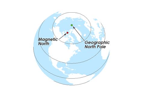 Magnetic North vs Geographic (True) North Pole - GIS Geography