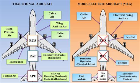 Comparison of a Conventional Aircraft and More Electric Aircraft ...