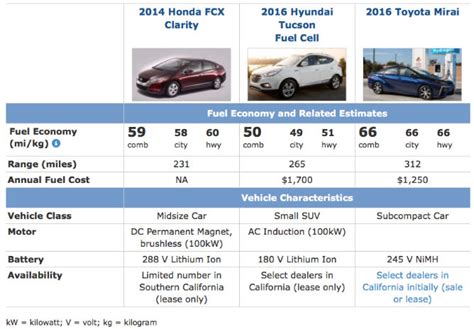 Hydrogen Fuel Cell Cars Pros And Cons