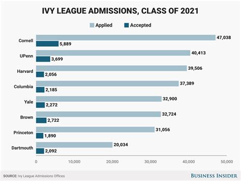 Schools more selective than Ivy League - Business Insider