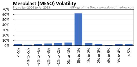 MESO Stock Price Today (plus 7 insightful charts) • Dogs of the Dow