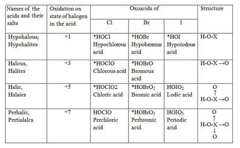 Oxoacids of Halogens and Interhalogen Compounds - Chemistry, Class 12 ...