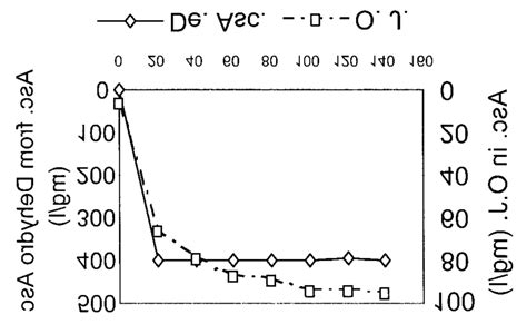 Recovery of ascorbic acid by reduction of dehydroascorbic acid (DA ...