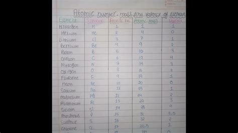 Periodic Table Of Elements With Atomic Mass And Valency | Elcho Table