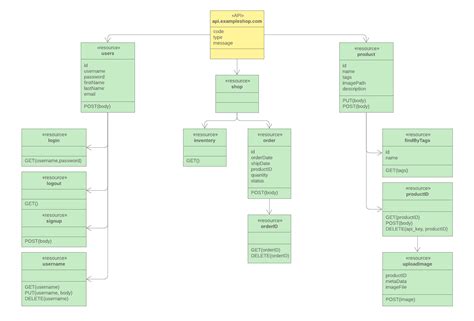 Sequence Diagram For Api