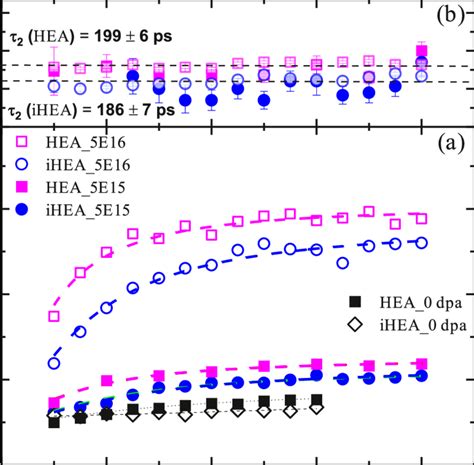 Average positron lifetime ( τ ave ) in as-grown and irradiated samples ...