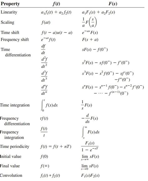 t1 laplace transform properties | Wira Electrical