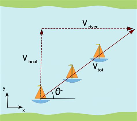 Relative Motion | What is Relative Velocity? | Solved Examples