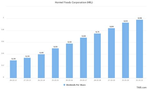 Hormel Foods: A Fantastic Sleep Well At Night Dividend Stock (NYSE:HRL ...