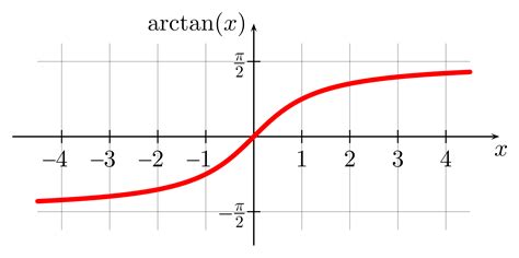 Derivative of arctan(x) (Inverse tangent) | Detailed Lesson