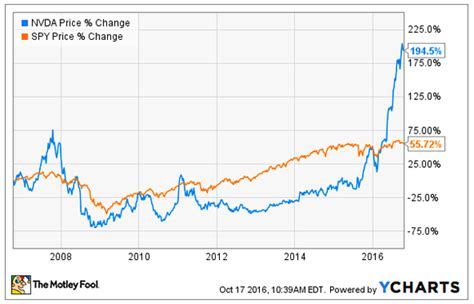 NVIDIA Corporation Stock History: Why It's Growing and What Could Slow ...