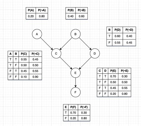 Bayesian Networks | Mauricio Poppe