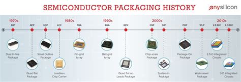 Semiconductor Packaging History and Trends - AnySilicon