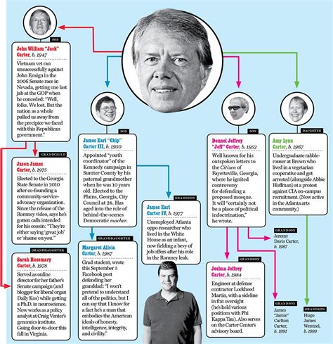 Chris Howard Info: President Jimmy Carter Family Tree