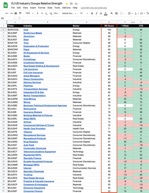 104 Dow Jones Sector Industry Groups sorted by Relative Strength ...