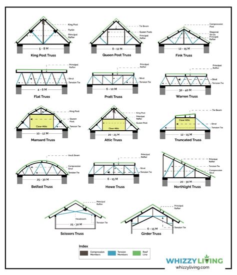 20 Types of Roof Trusses (Based on Design & Strength)