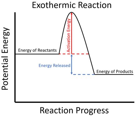 Exothermic - Key Stage Wiki