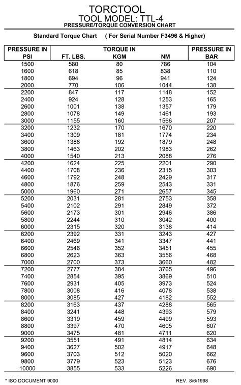 Torque Wrench Conversion Table | Elcho Table