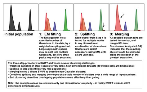 Flow Cytometry Data Analysis Methodologies - Projects - Mosmann Lab ...